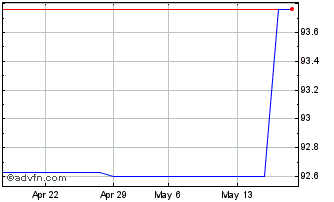 1 Month Iadb Tf 2,375% Lg27 Usd Chart