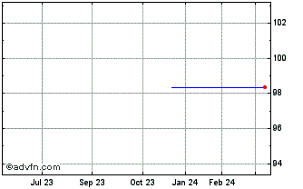 1 Year Nat Grid Na Tf 1% Lg24 Eur Chart