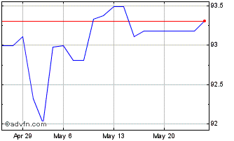 1 Month Gs Fin Corp Mc Lg27 Usd Chart