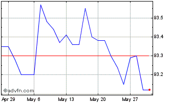 1 Month Bund Tf 0,5% Ag27 Eur Chart