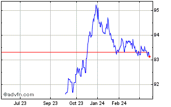 1 Year Bund Tf 0,5% Ag27 Eur Chart