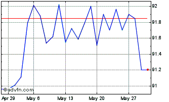1 Month Ifc Tf 7% Lg27 Mxn Chart