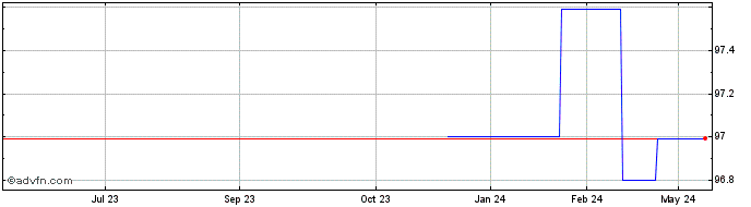 1 Year Apple Tf 2% St27 Call Eur  Price Chart