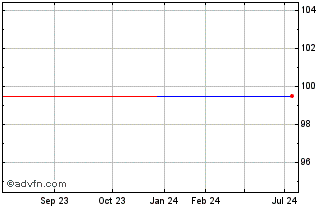 1 Year Sg Tf 2,625% Fb25 Sub Ti... Chart