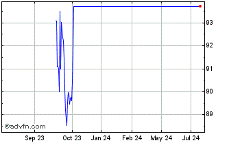 1 Year Usa T-Bond Tf 4,25% Nv40... Chart