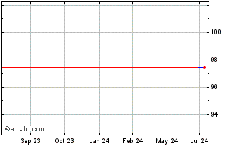 1 Year Rentenbank Tf 0,25% Ag25... Chart