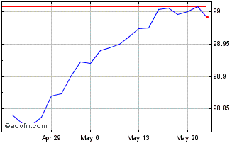1 Month Btp Tf 1,45% Nv24 Eur Chart