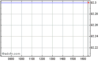 Intraday Finland Tf 0,5% St27 Eur Chart