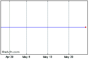 1 Month Valeo Tf 1,625% Mz26 Cal... Chart
