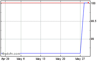 1 Month Jpmorgan C&C Tf 2,875% M... Chart