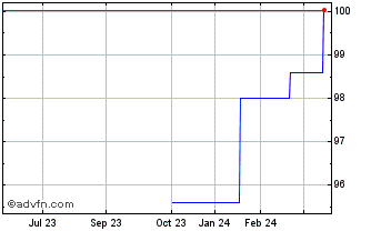 1 Year Jpmorgan C&C Tf 2,875% M... Chart