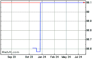 1 Year Bat Intl Fin Tf 2,75% Mz... Chart