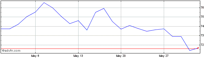 1 Month Austria Tf 2,1% St2117 Eur  Price Chart