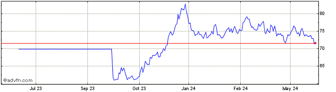 1 Year Austria Tf 2,1% St2117 Eur  Price Chart