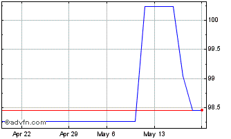 1 Month Voestalpine Tf 1,375% St... Chart