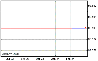 1 Year Ibm Corp Tf 1,125% St24 ... Chart