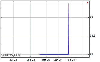 1 Year Ibm Corp Tf 2,875% Nv25 ... Chart