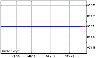 1 Month Ineos Financ Tf 2,125% N... Chart