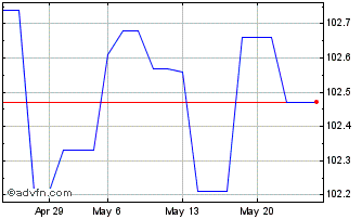1 Month Ggb Tf 3,75% Ge28 Eur Chart