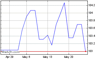 1 Month Ggb Tf 3,9% Ge33 Eur Chart