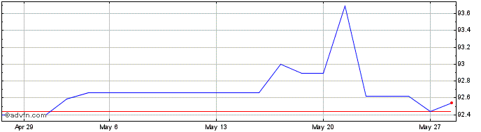 1 Month Austria Tf 0,75% Fb28 Eur  Price Chart