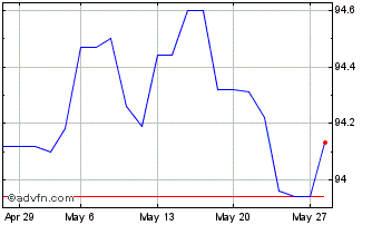 1 Month Obligaciones Tf 1,4% Ap2... Chart