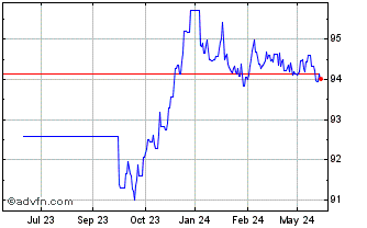 1 Year Obligaciones Tf 1,4% Ap2... Chart