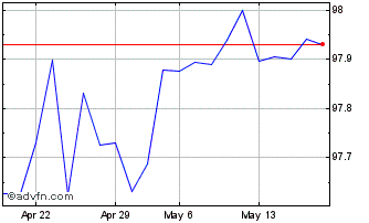 1 Month Eib Tf 7,75% Ge25 Mxn Chart