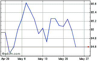 1 Month Oat Tf 1,25% Mg34 Eur Chart