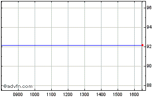 Intraday Eib Tf 1,375% Mg28 Sek Chart