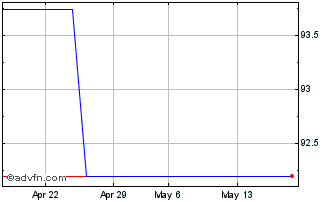 1 Month Eib Tf 1,375% Mg28 Sek Chart