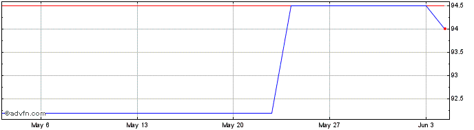 1 Month Eib Tf 1,375% Mg28 Sek  Price Chart
