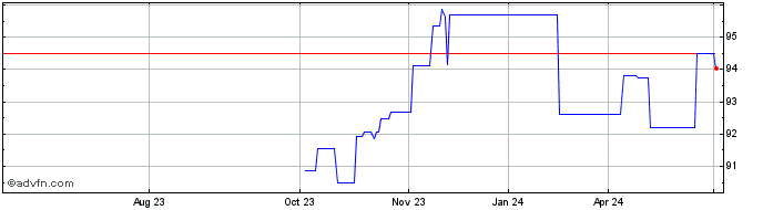 1 Year Eib Tf 1,375% Mg28 Sek  Price Chart
