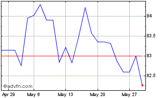 1 Month Obligaciones Tf 2,7% Ot4... Chart