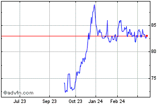 1 Year Obligaciones Tf 2,7% Ot4... Chart