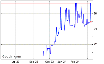1 Year Gs Fin Corp Mc Mz28 Eur Chart