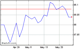 1 Month Btp Tf 1,45% Mg25 Eur Chart