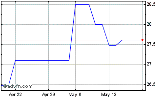 1 Month Ifc Zc Fb38 Mxn Chart