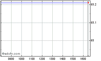 Intraday Eib Tf 0,875% Ge28 Eur Chart