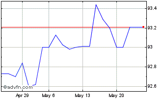 1 Month Eib Tf 0,875% Ge28 Eur Chart