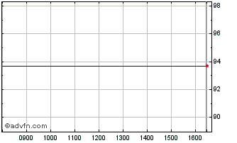 Intraday Kfw Tf 2,875% Ap28 Usd Chart