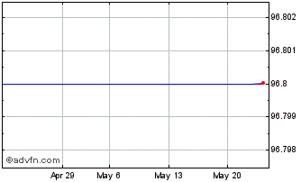1 Month Euronext Nv Tf 1% Ap25 C... Chart