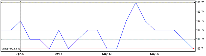 1 Month Cct-Eu Tv Eur6m+0,55% St...  Price Chart