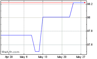 1 Month Eib Green Bond Tf 2,875%... Chart