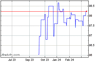 1 Year Eib Green Bond Tf 2,875%... Chart