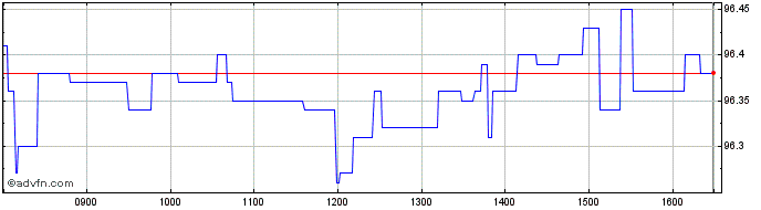 Intraday Btp Italia Mg26 Eur  Price Chart for 04/5/2024