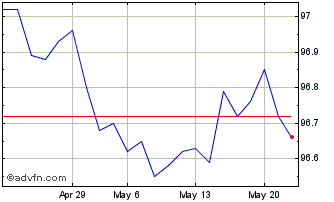 1 Month Btp Italia Mg26 Eur Chart