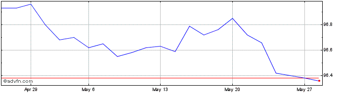 1 Month Btp Italia Mg26 Eur  Price Chart