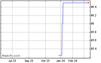 1 Year Lanxess Tf 1,125% Mg25 C... Chart