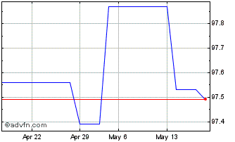 1 Month Basf Tf 0,875% Mg25 Eur Chart